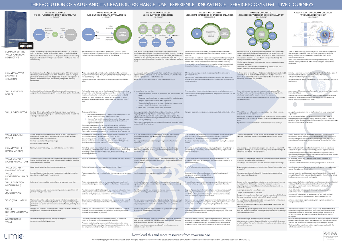 PNG The Evolution of Value and its Creation- Exchange - Use – Experience - Knowledge – Service Ecosystem – Lived Journeys-1