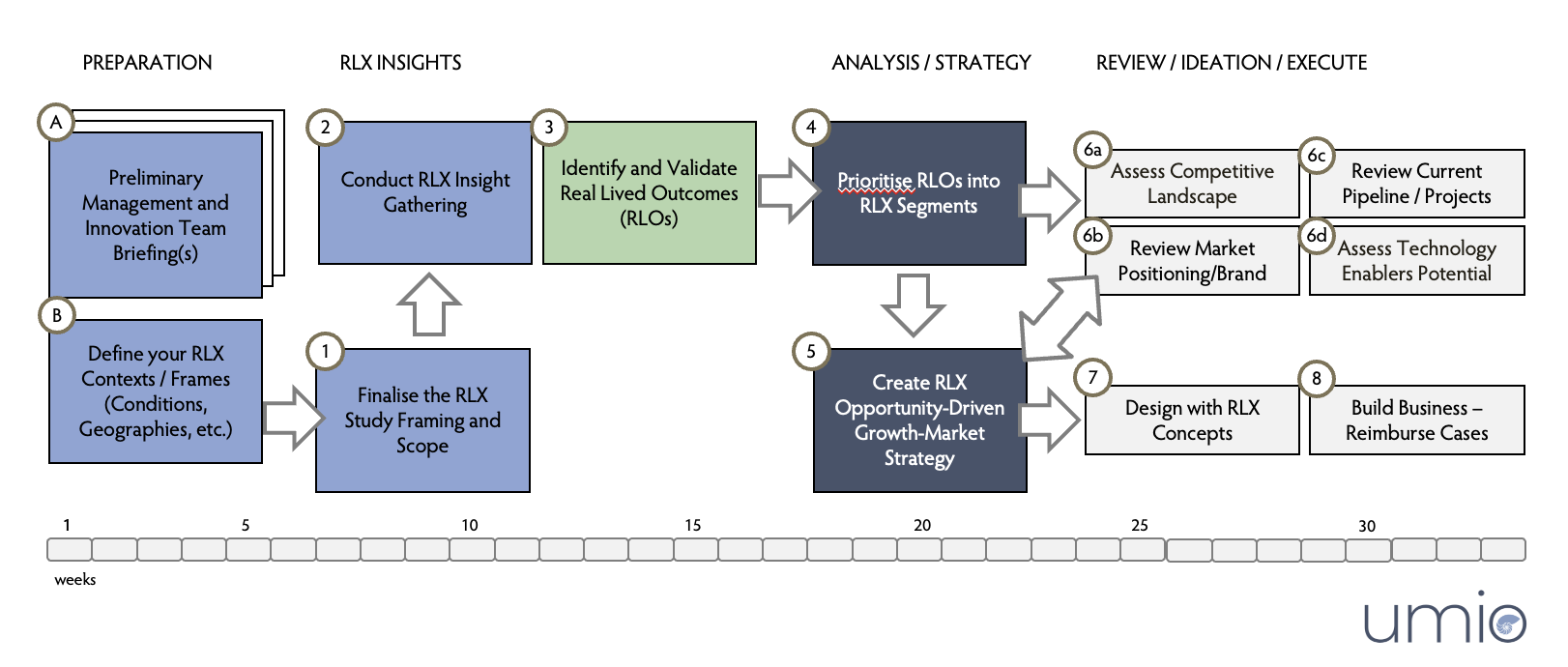 RLX Innovation Process RLX Innovation Process