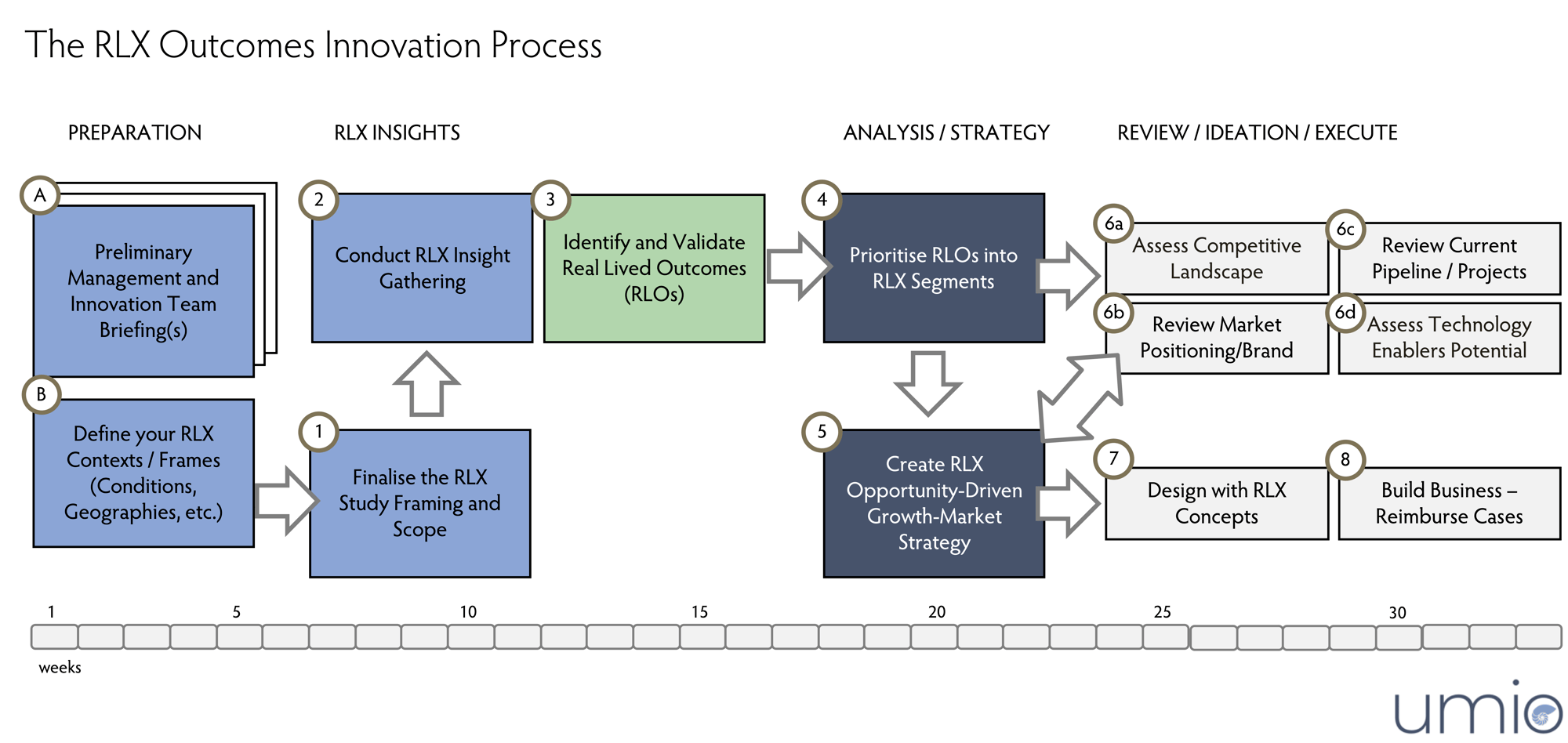 The RLX Outcomes Innovation Process by Umio-1 The RLX Outcomes Innovation Process by Umio-1