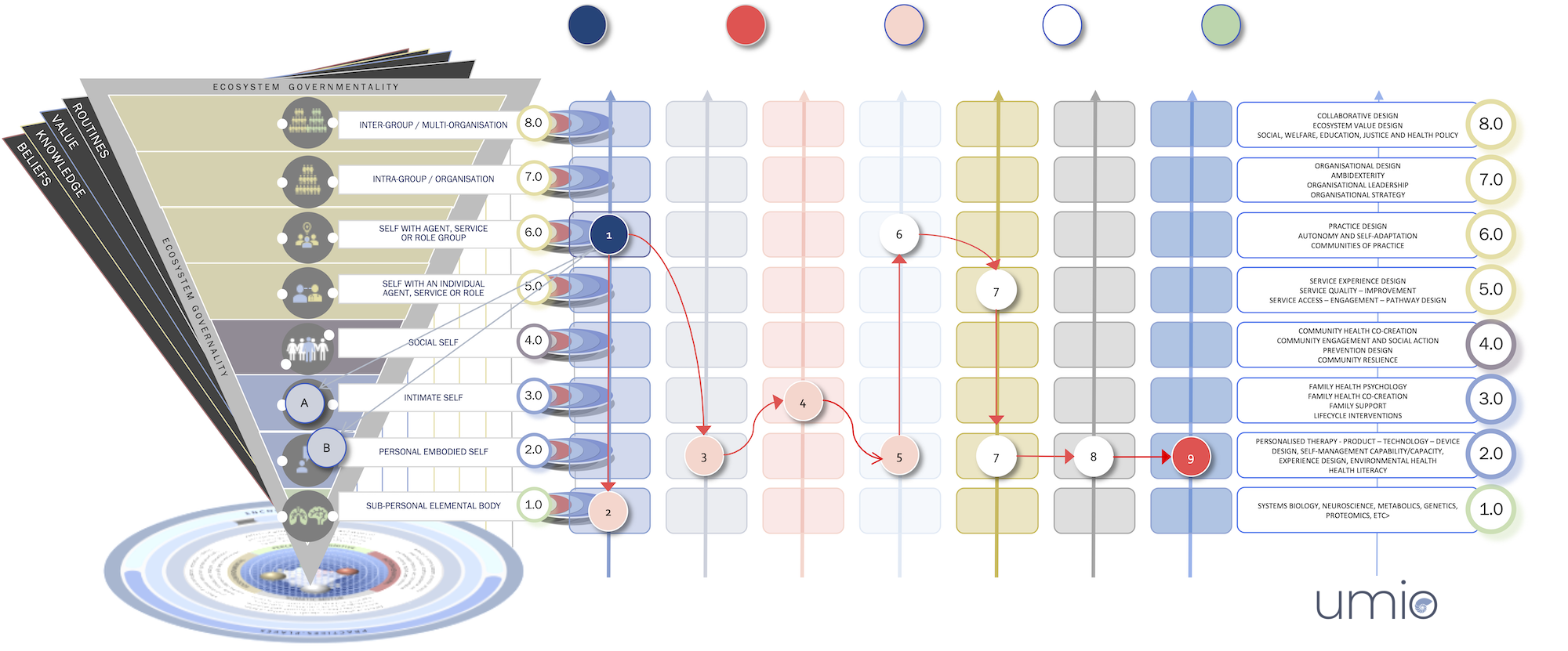 Umio HEVD 1.0 Ecosystem Transformation Map-2