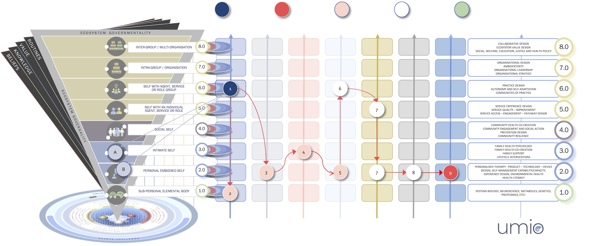 Umio HEVD 1.0 Ecosystem Transformation Map-2 Umio HEVD 1.0 Ecosystem Transformation Map-2