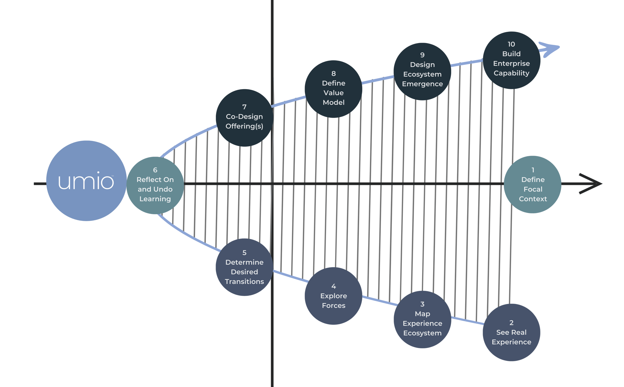 Umio Health Ecosystem Value Design 2.0 Model Process-2