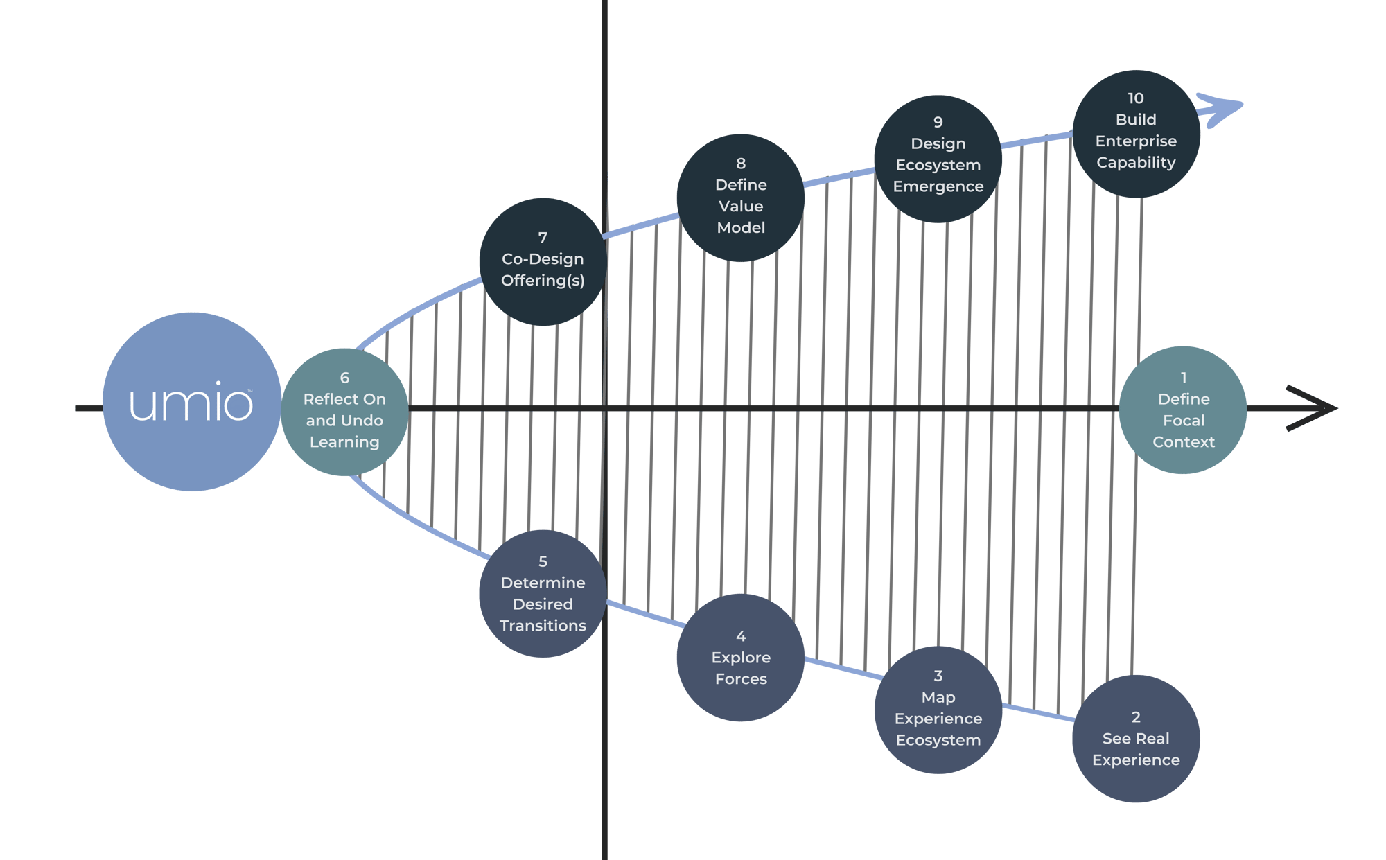 Umio Health Ecosystem Value Design 2.0 Model Process-2 Umio Health Ecosystem Value Design 2.0 Model Process-2