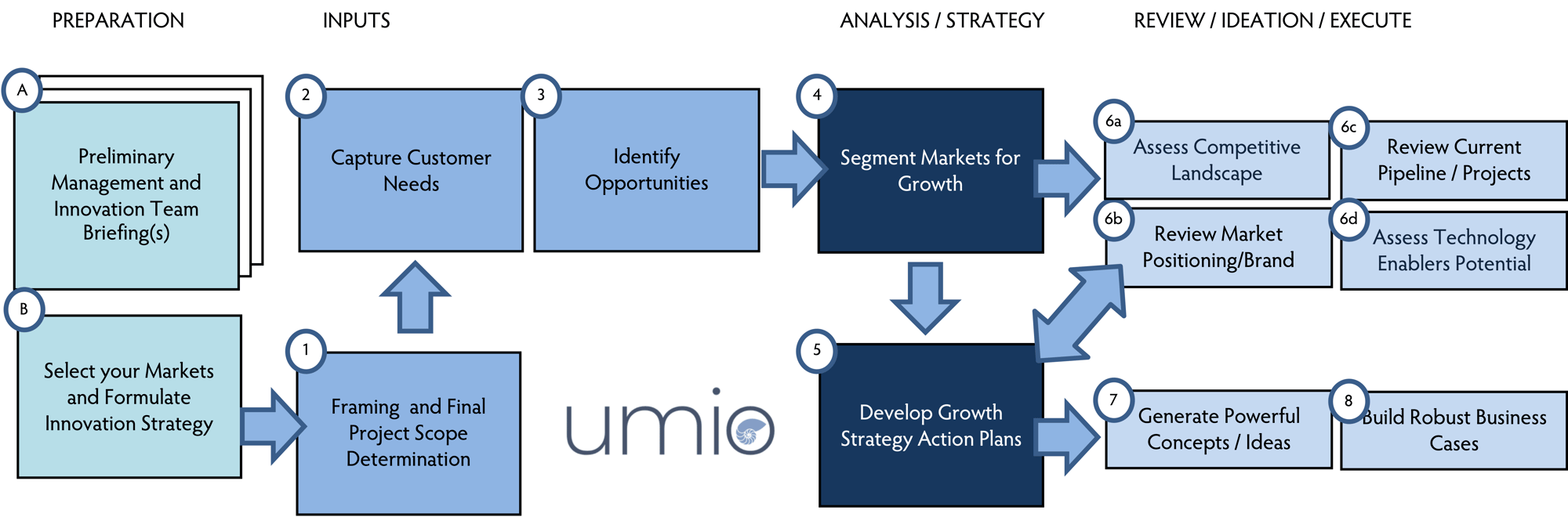 Umio Healthcare Jobs-to-be-Done Innovation Method-1